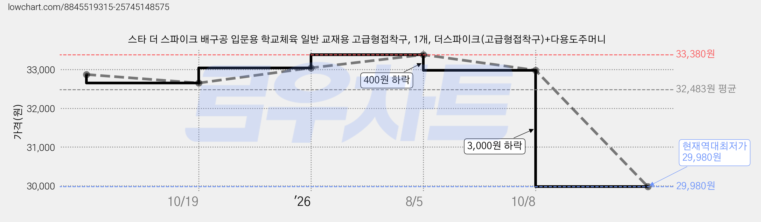 스타 더 스파이크 배구공 입문용 학교체육 일반 교재용 고급형접착구, 1개, 더스파이크(고급형접착구)+다용도주머니 가격 변동 차트, 현재가 29,980원, 역대최저가