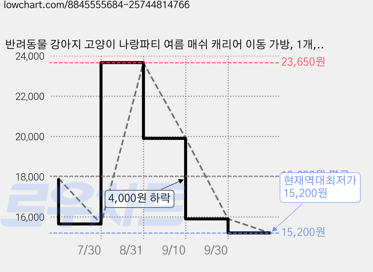반려동물 강아지 고양이 나랑파티 여름 매쉬 캐리어 이동 가방, 1개, 그레이 가격 변동 차트, 현재가 15,200원, 역대최저가