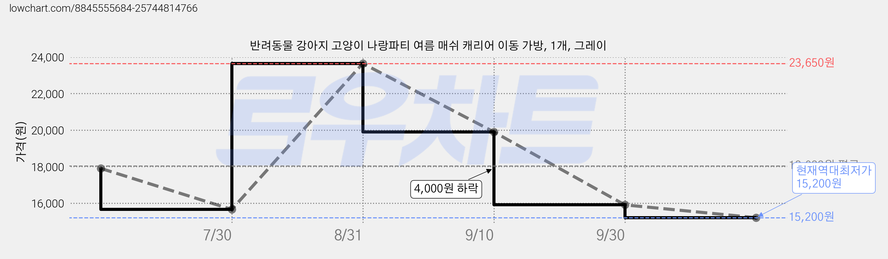 반려동물 강아지 고양이 나랑파티 여름 매쉬 캐리어 이동 가방, 1개, 그레이 가격 변동 차트, 현재가 15,200원, 역대최저가