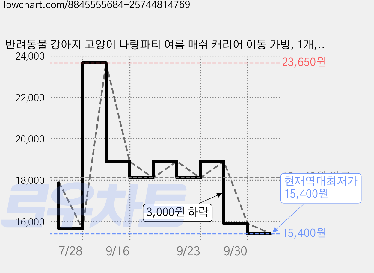 반려동물 강아지 고양이 나랑파티 여름 매쉬 캐리어 이동 가방, 1개, 블랙 가격 변동 차트, 현재가 15,400원, 역대최저가