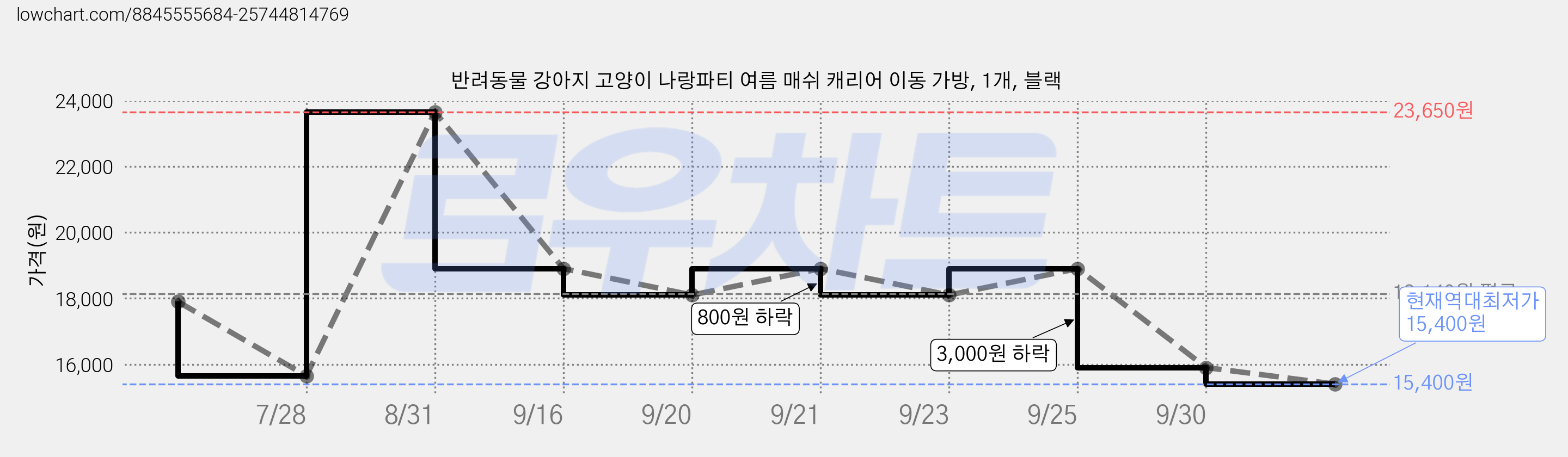 반려동물 강아지 고양이 나랑파티 여름 매쉬 캐리어 이동 가방, 1개, 블랙 가격 변동 차트, 현재가 15,400원, 역대최저가