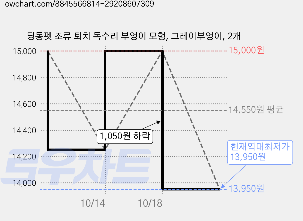 딩동펫 조류 퇴치 독수리 부엉이 모형, 그레이부엉이, 2개 가격 변동 차트, 현재가 13,950원, 역대최저가