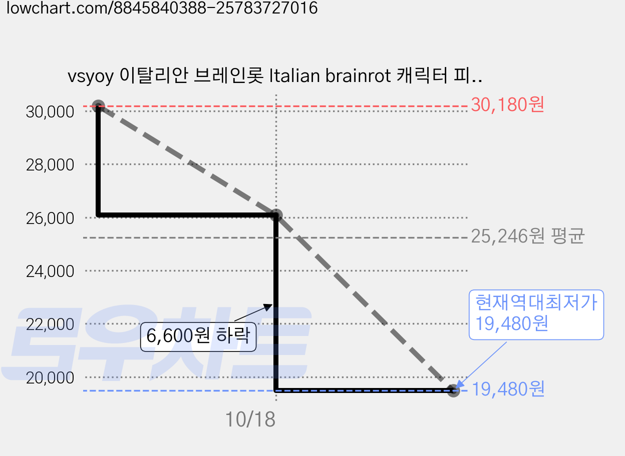 vsyoy 이탈리안 브레인롯 Italian brainrot 캐릭터 피규어 인형 세트, 4세트 가격 변동 차트, 현재가 19,480원, 역대최저가