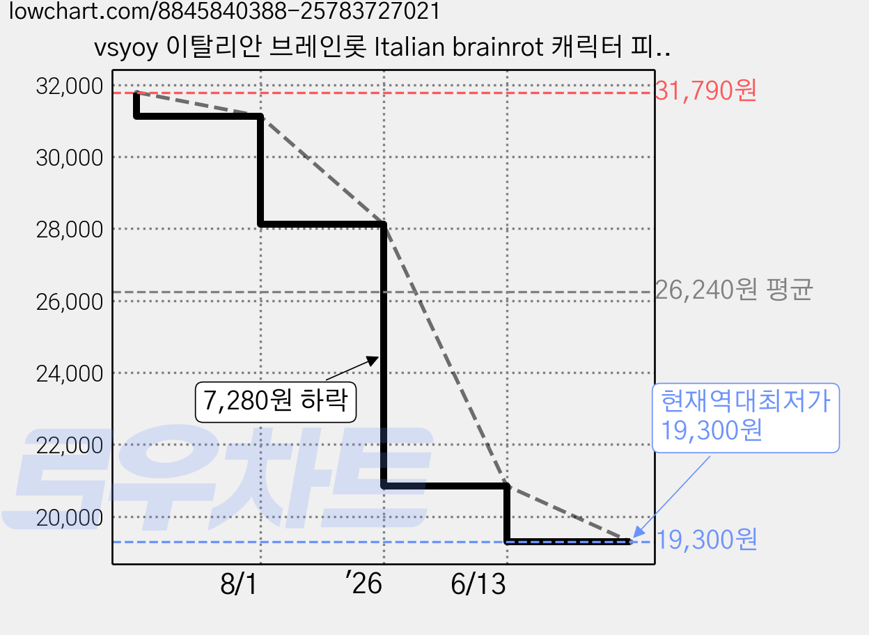 vsyoy 이탈리안 브레인롯 Italian brainrot 캐릭터 피규어 인형 세트, 5세트 가격 변동 차트, 현재가 19,300원, 역대최저가
