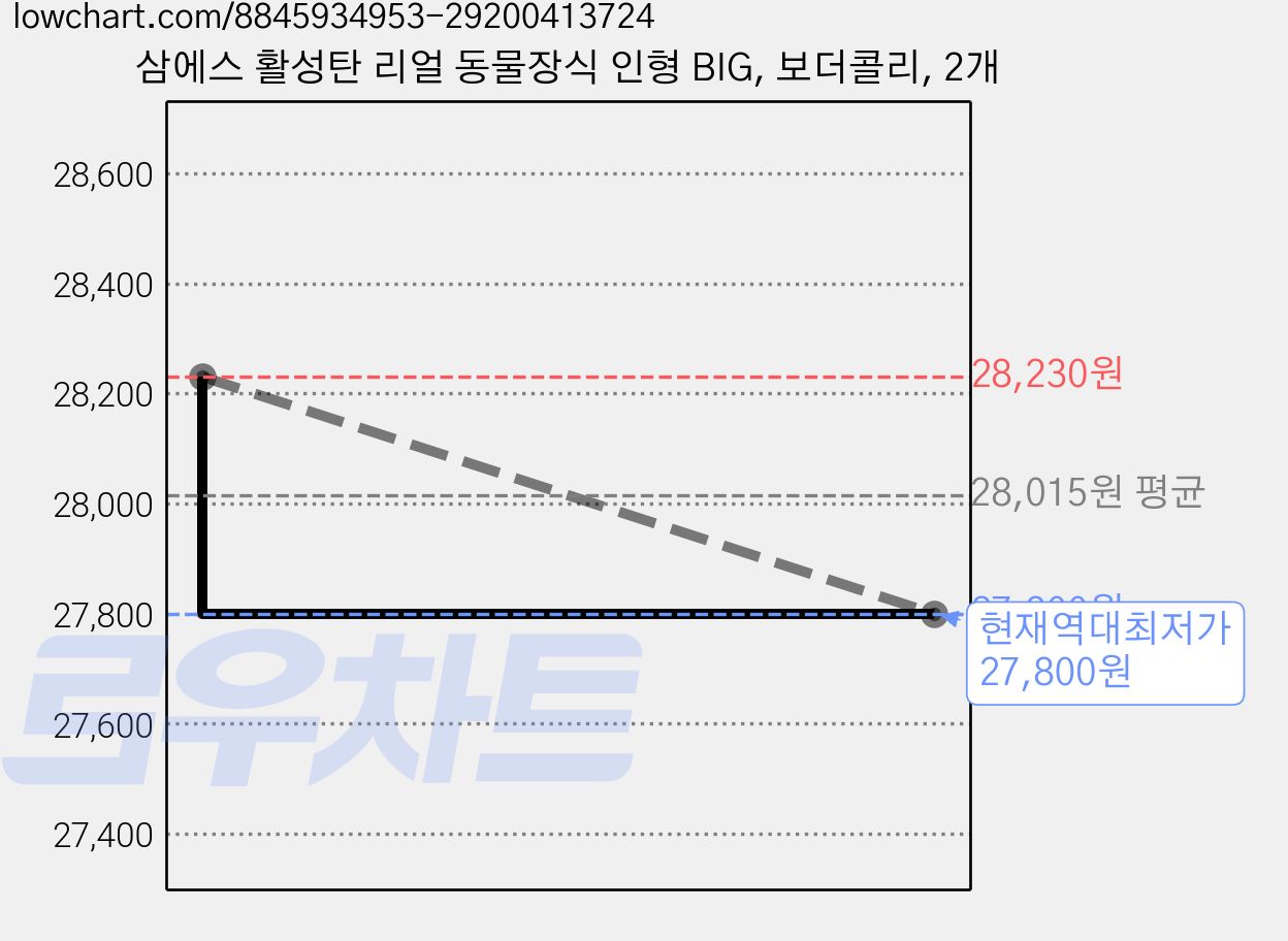 삼에스 활성탄 리얼 동물장식 인형 BIG, 보더콜리, 2개 가격 변동 차트, 현재가 27,800원, 역대최저가