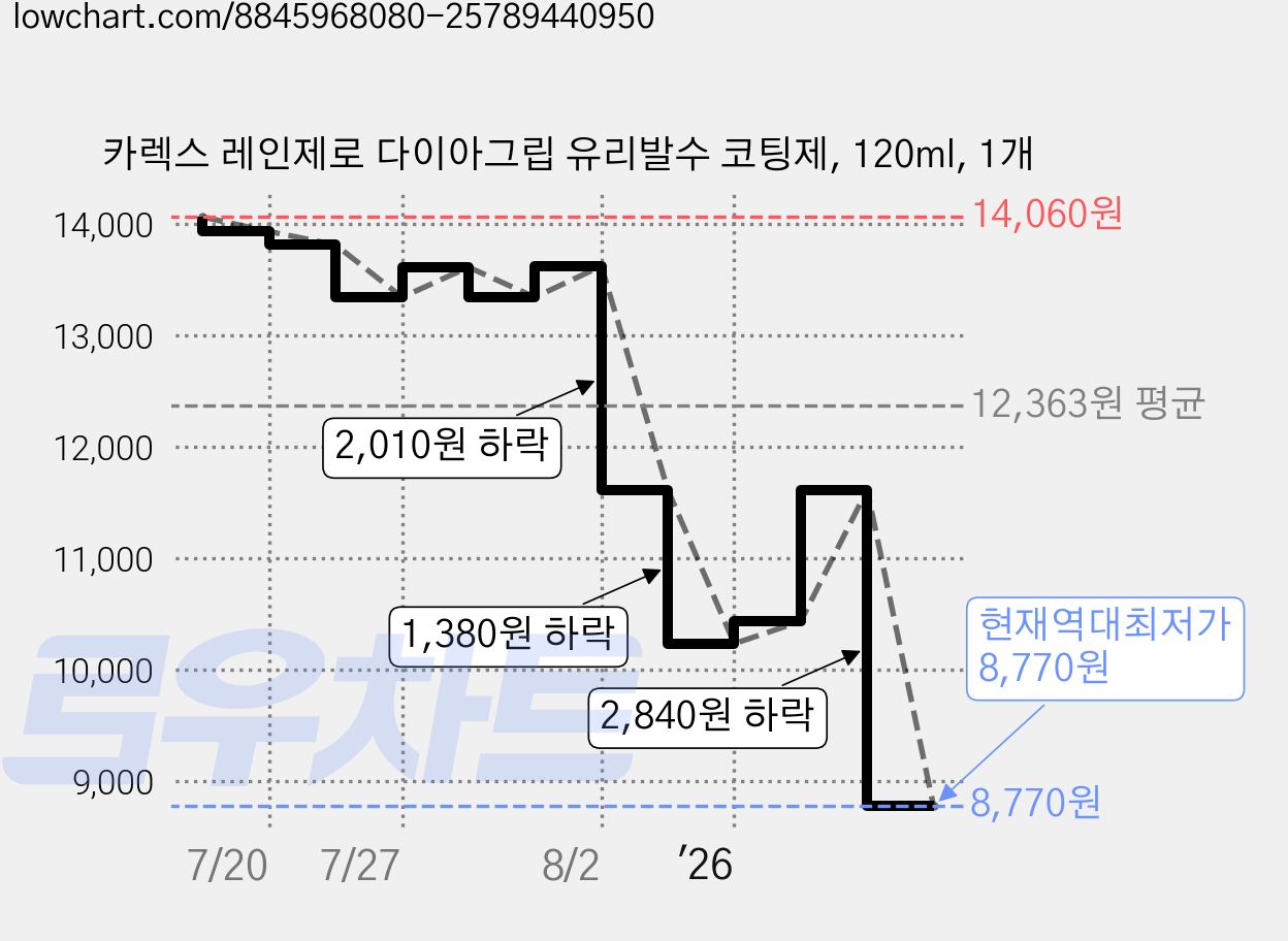 카렉스 레인제로 다이아그립 유리발수 코팅제, 120ml, 1개 가격 변동 차트, 현재가 8,770원, 역대최저가