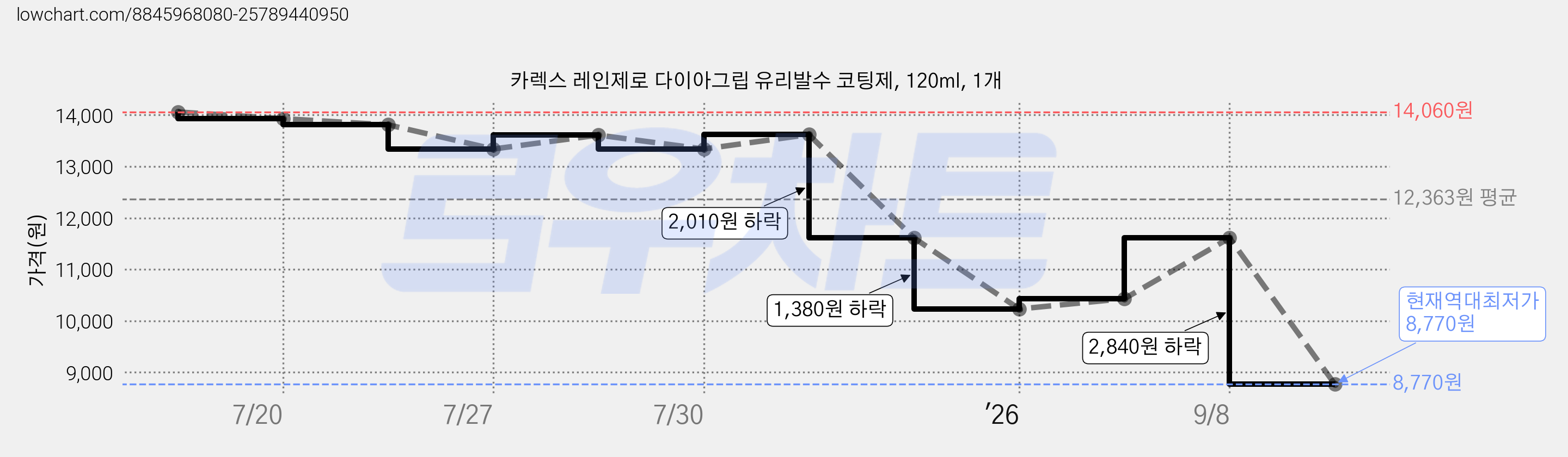 카렉스 레인제로 다이아그립 유리발수 코팅제, 120ml, 1개 가격 변동 차트, 현재가 8,770원, 역대최저가