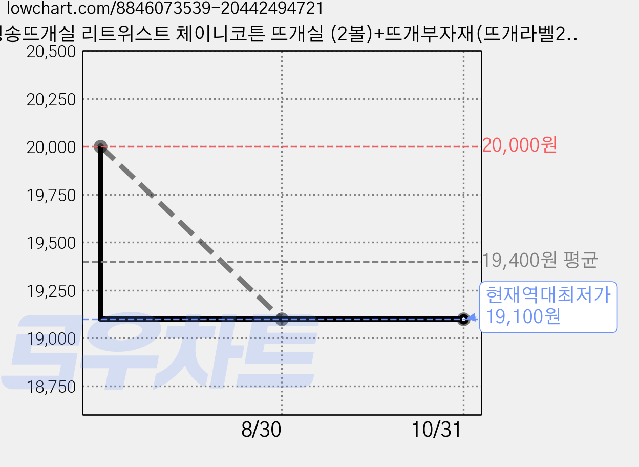 청송뜨개실 리트위스트 체이니코튼 뜨개실 (2볼)+뜨개부자재(뜨개라벨2개+뜨개단코표시링5개+뜨개용솔트레지1개), 35.브라운, 1세트 가격 변동 차트, 현재가 19,100원, 역대최저가