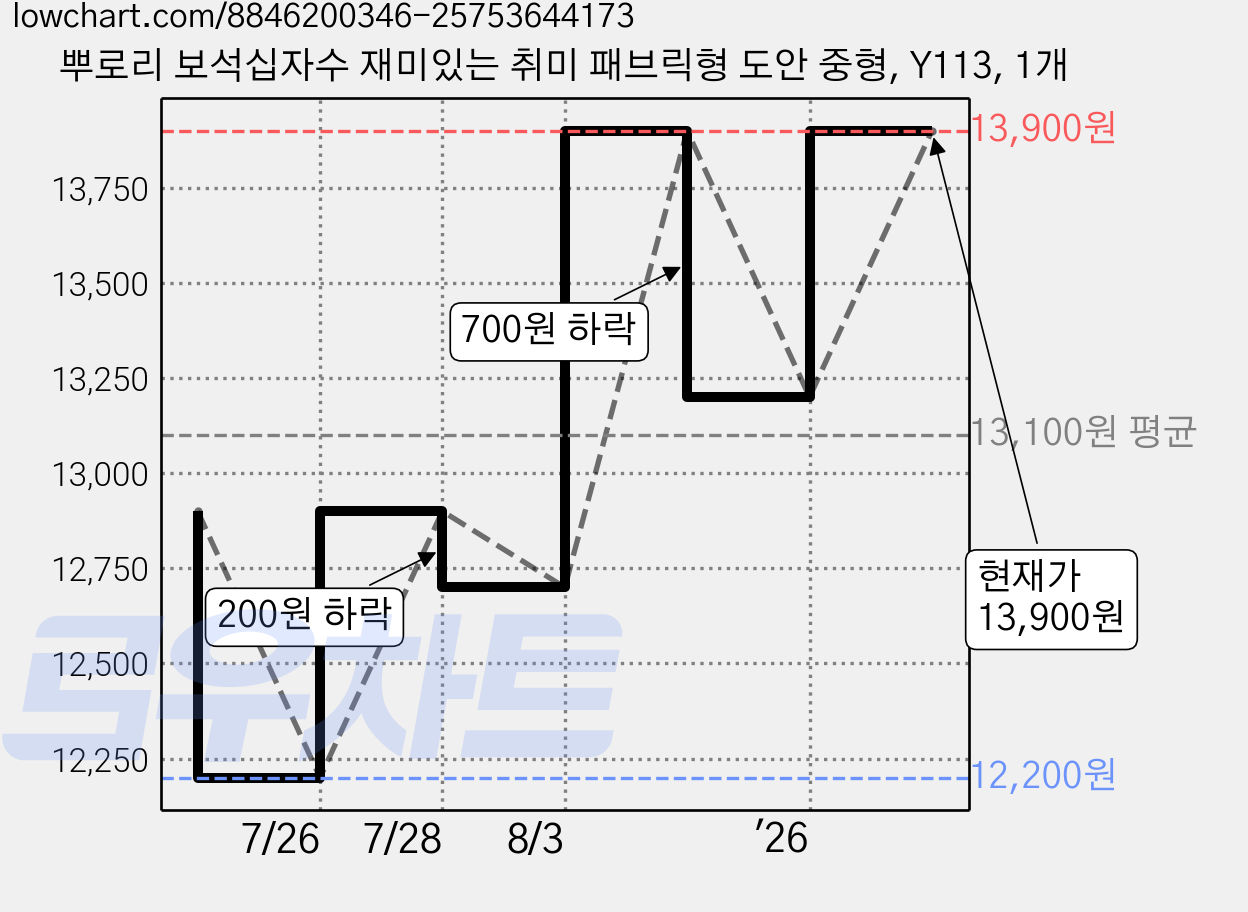 뿌로리 보석십자수 재미있는 취미 패브릭형 도안 중형, Y113, 1개 가격 변동 차트, 현재가 13,900원, 관측 최저가 12,200원