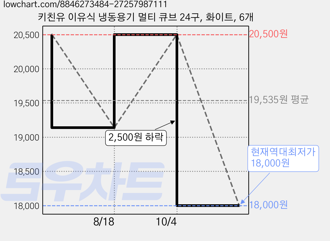 키친유 이유식 냉동용기 멀티 큐브 24구, 화이트, 6개 가격 변동 차트, 현재가 18,000원, 역대최저가