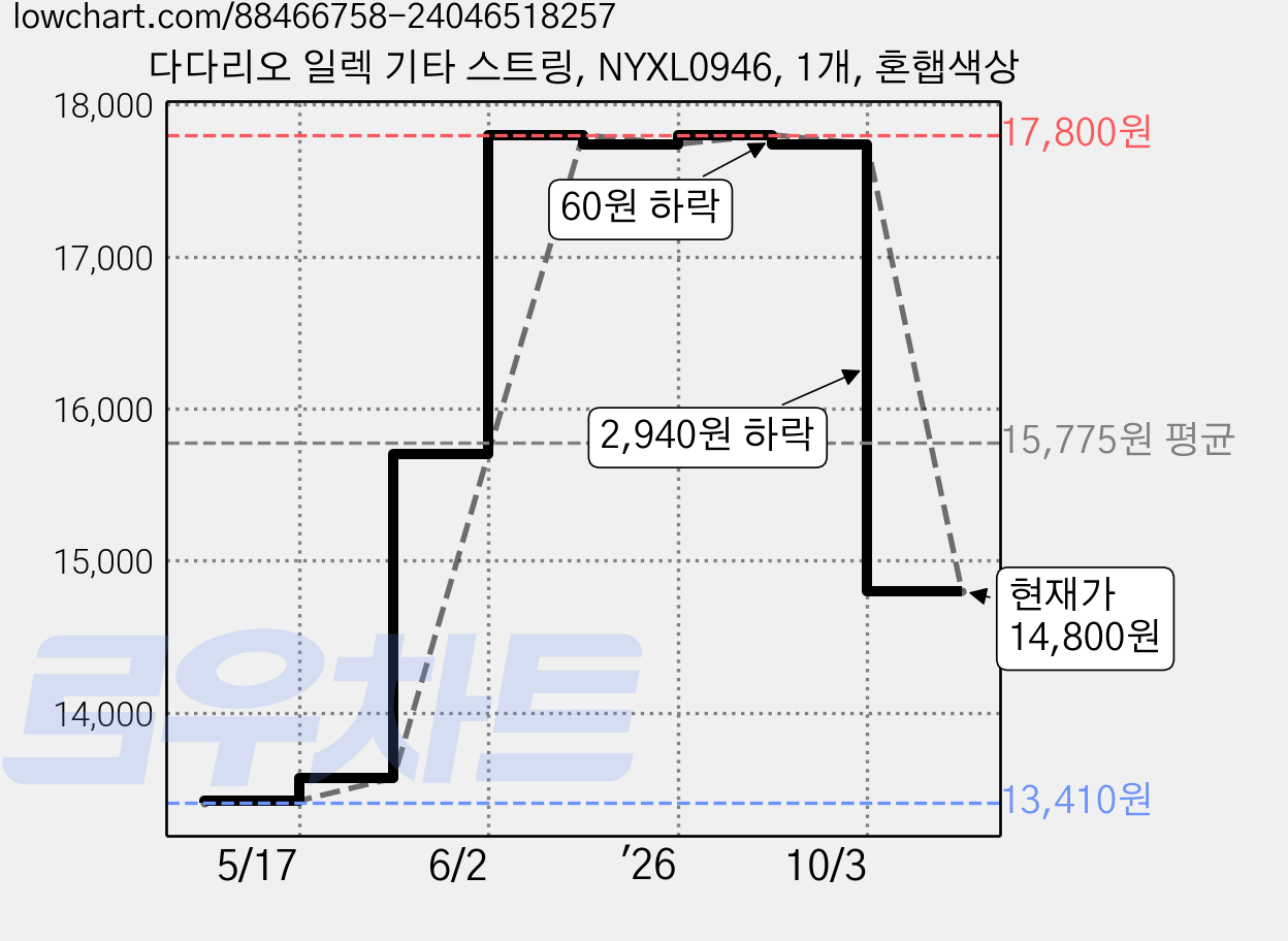 다다리오 일렉 기타 스트링, NYXL0946, 1개, 혼햅색상 가격 변동 차트, 현재가 14,800원, 관측 최저가 13,410원