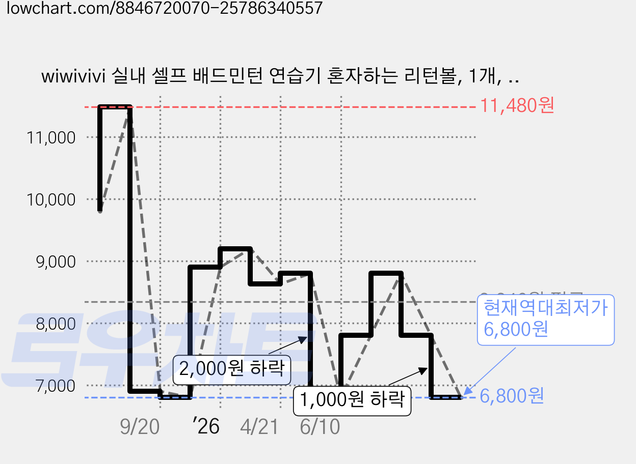 wiwivivi 실내 셀프 배드민턴 연습기 혼자하는 리턴볼, 1개, 3개입, 옐로우 가격 변동 차트, 현재가 6,800원, 역대최저가