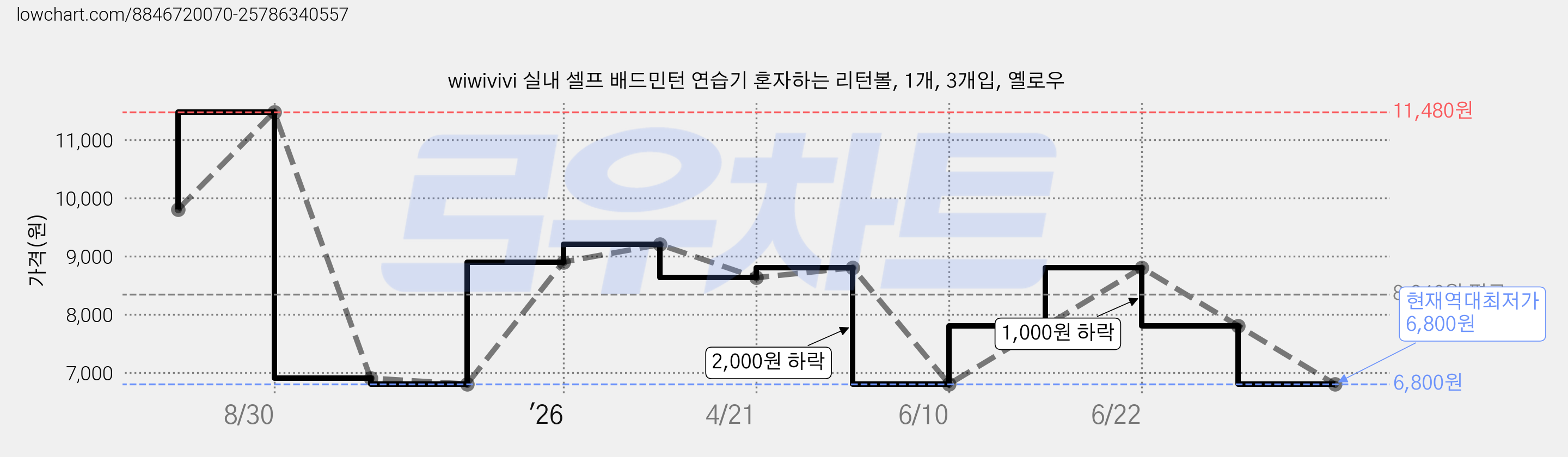 wiwivivi 실내 셀프 배드민턴 연습기 혼자하는 리턴볼, 1개, 3개입, 옐로우 가격 변동 차트, 현재가 6,800원, 역대최저가