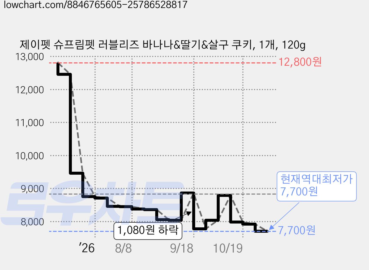 제이펫 슈프림펫 러블리즈 바나나&딸기&살구 쿠키, 1개, 120g 가격 변동 차트, 현재가 7,700원, 역대최저가