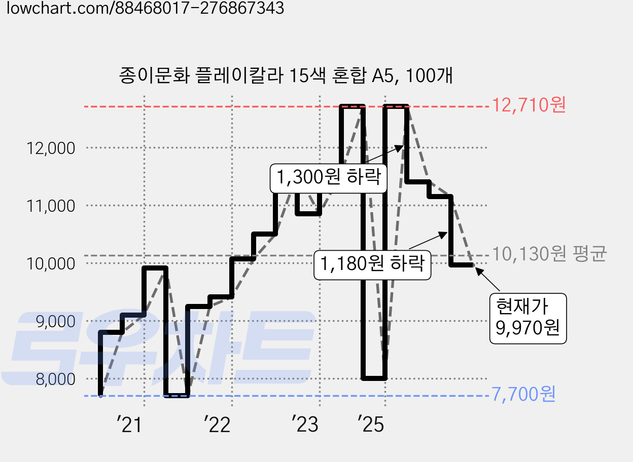 종이문화 플레이칼라 15색 혼합 A5, 100개 가격 변동 차트, 현재가 9,970원, 관측 최저가 7,700원