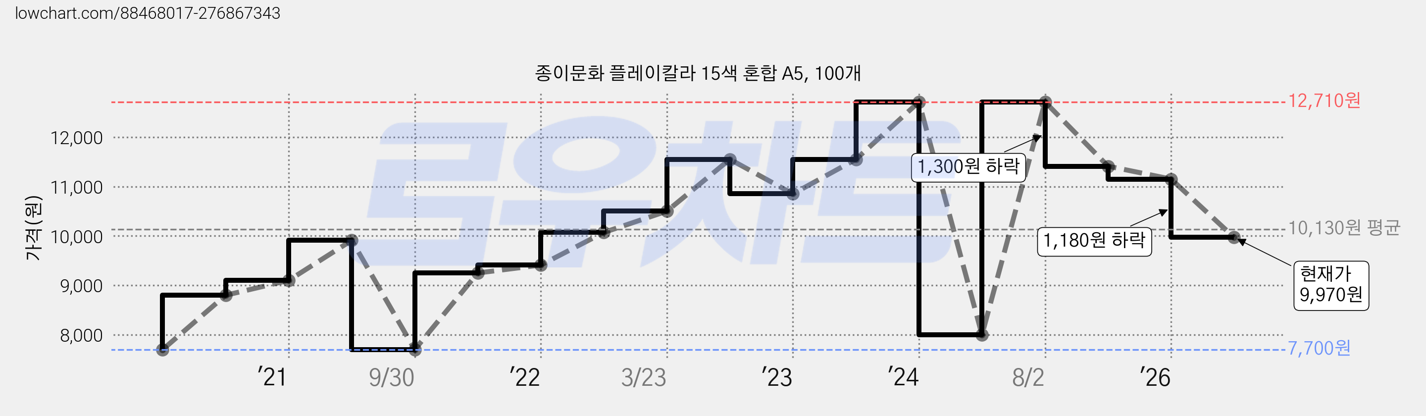 종이문화 플레이칼라 15색 혼합 A5, 100개 가격 변동 차트, 현재가 9,970원, 관측 최저가 7,700원