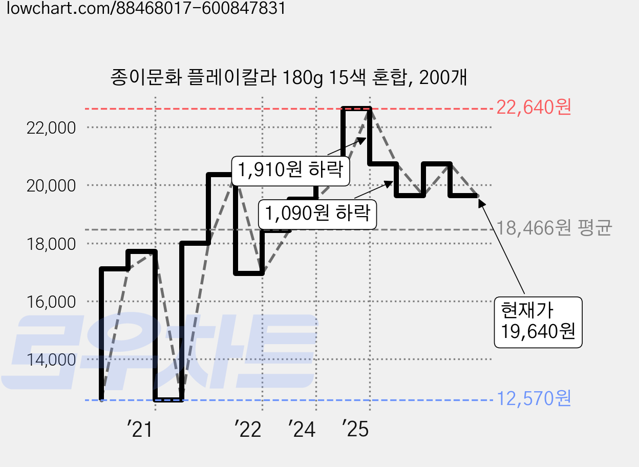 종이문화 플레이칼라 180g 15색 혼합, 200개 가격 변동 차트, 현재가 19,640원, 관측 최저가 12,570원