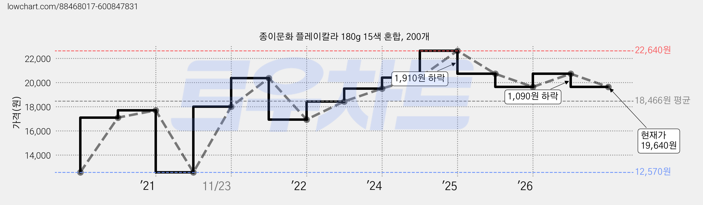 종이문화 플레이칼라 180g 15색 혼합, 200개 가격 변동 차트, 현재가 19,640원, 관측 최저가 12,570원