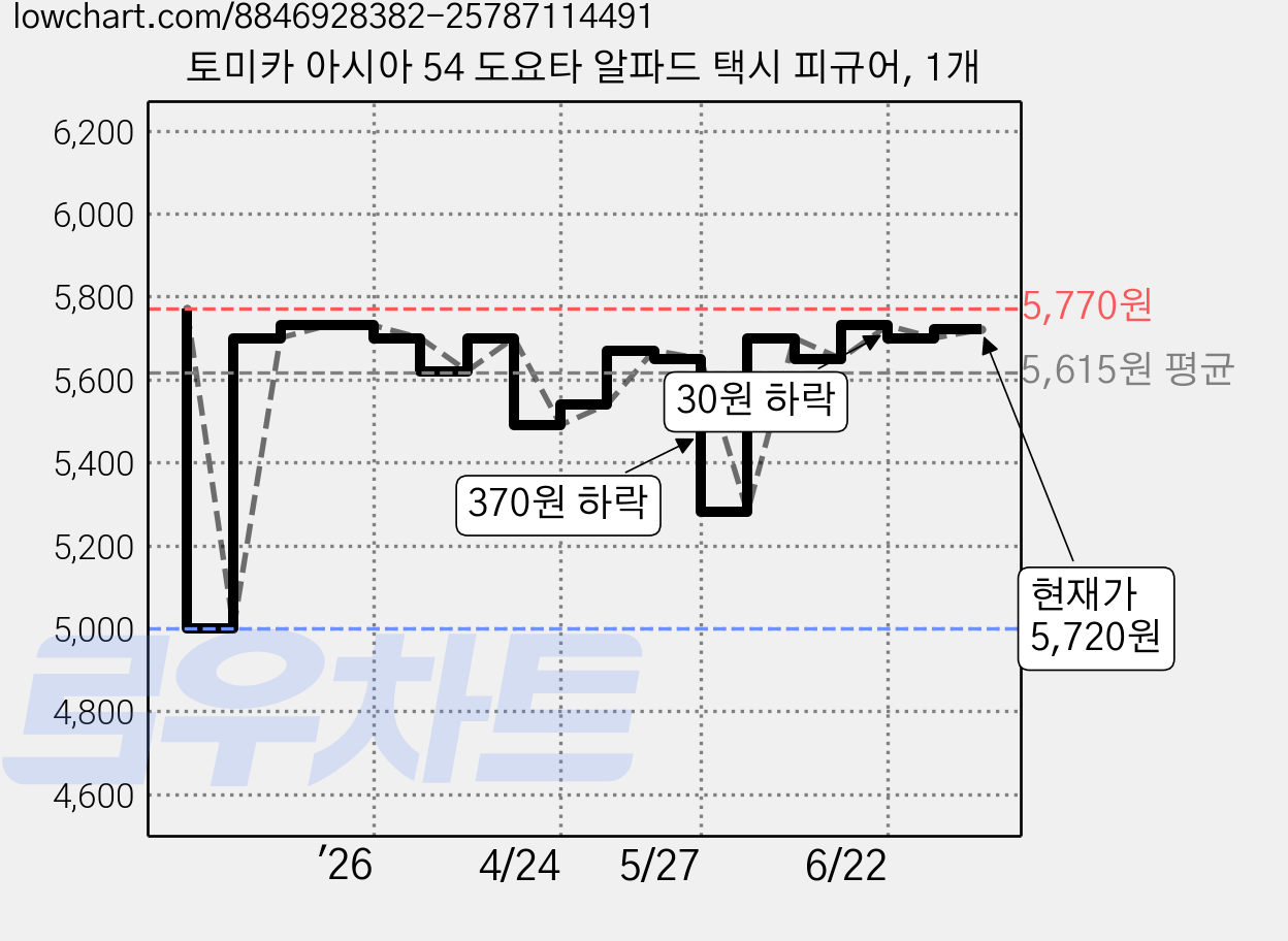 토미카 아시아 54 도요타 알파드 택시 피규어, 1개 가격 변동 차트, 현재가 5,720원, 관측 최저가 5,000원