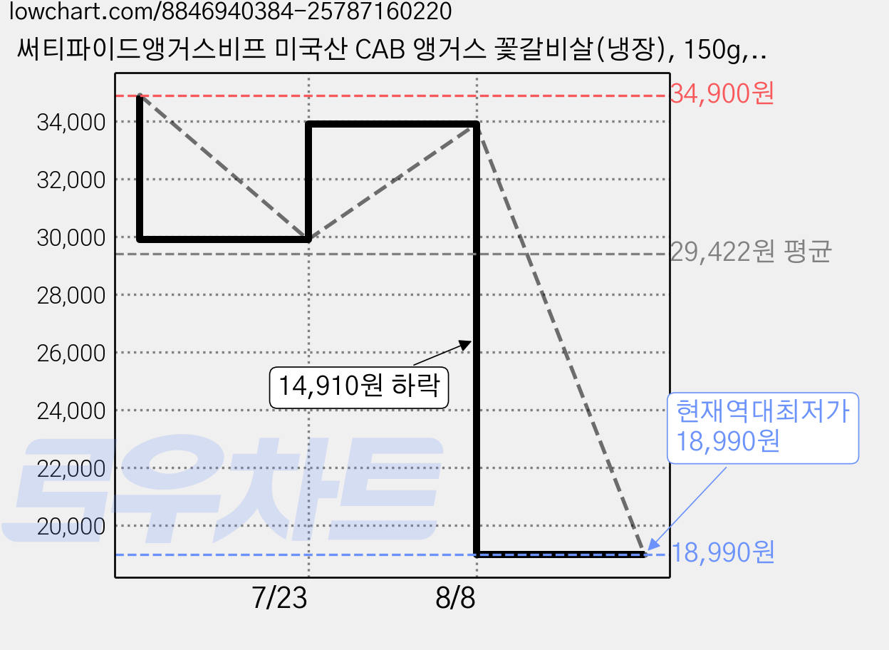 써티파이드앵거스비프 미국산 CAB 앵거스 꽃갈비살(냉장), 150g, 1개 가격 변동 차트, 현재가 18,990원, 역대최저가