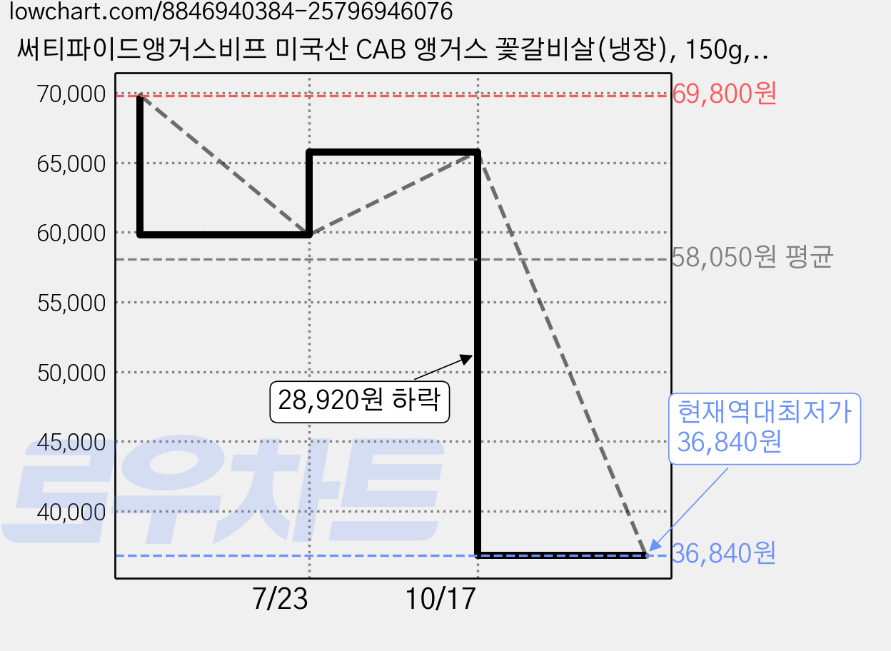 써티파이드앵거스비프 미국산 CAB 앵거스 꽃갈비살(냉장), 150g, 2개 가격 변동 차트, 현재가 36,840원, 역대최저가