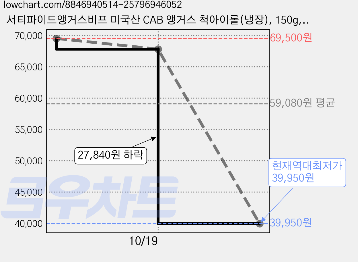 서티파이드앵거스비프 미국산 CAB 앵거스 척아이롤(냉장), 150g, 5개 가격 변동 차트, 현재가 39,950원, 역대최저가