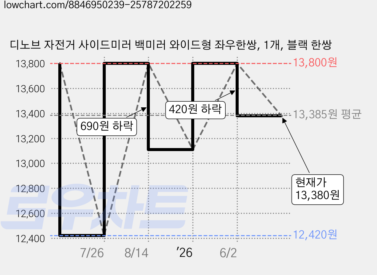 디노브 자전거 사이드미러 백미러 와이드형 좌우한쌍, 1개, 블랙 한쌍 가격 변동 차트, 현재가 13,380원, 관측 최저가 12,420원
