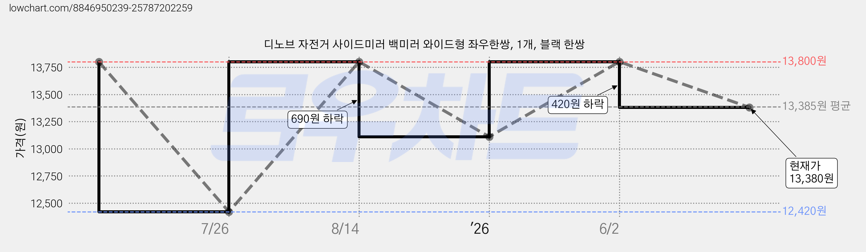 디노브 자전거 사이드미러 백미러 와이드형 좌우한쌍, 1개, 블랙 한쌍 가격 변동 차트, 현재가 13,380원, 관측 최저가 12,420원