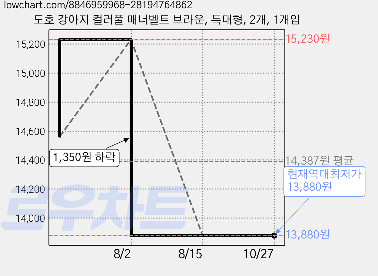 도호 강아지 컬러풀 매너벨트 브라운, 특대형, 2개, 1개입 가격 변동 차트, 현재가 13,880원, 역대최저가