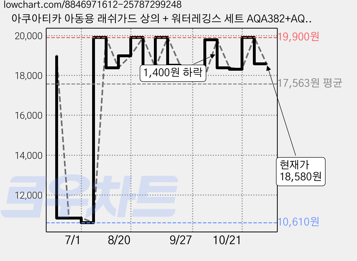 아쿠아티카 아동용 래쉬가드 상의 + 워터레깅스 세트 AQA382+AQA415 가격 변동 차트, 현재가 18,580원, 관측 최저가 10,610원