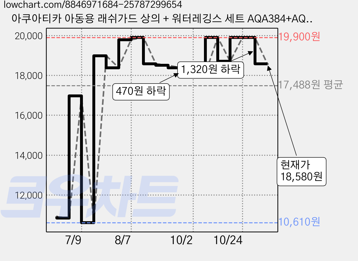 아쿠아티카 아동용 래쉬가드 상의 + 워터레깅스 세트 AQA384+AQA415 가격 변동 차트, 현재가 18,580원, 관측 최저가 10,610원