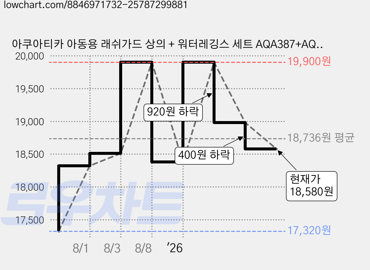 아쿠아티카 아동용 래쉬가드 상의 + 워터레깅스 세트 AQA387+AQA415 가격 변동 차트, 현재가 18,580원, 관측 최저가 17,320원