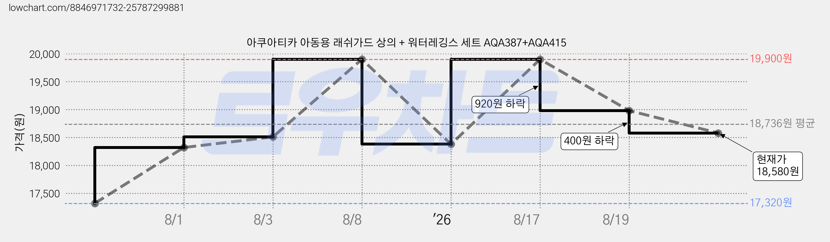 아쿠아티카 아동용 래쉬가드 상의 + 워터레깅스 세트 AQA387+AQA415 가격 변동 차트, 현재가 18,580원, 관측 최저가 17,320원