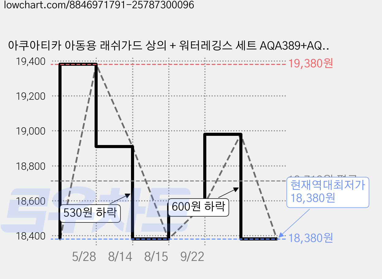 아쿠아티카 아동용 래쉬가드 상의 + 워터레깅스 세트 AQA389+AQA415 가격 변동 차트, 현재가 18,380원, 역대최저가