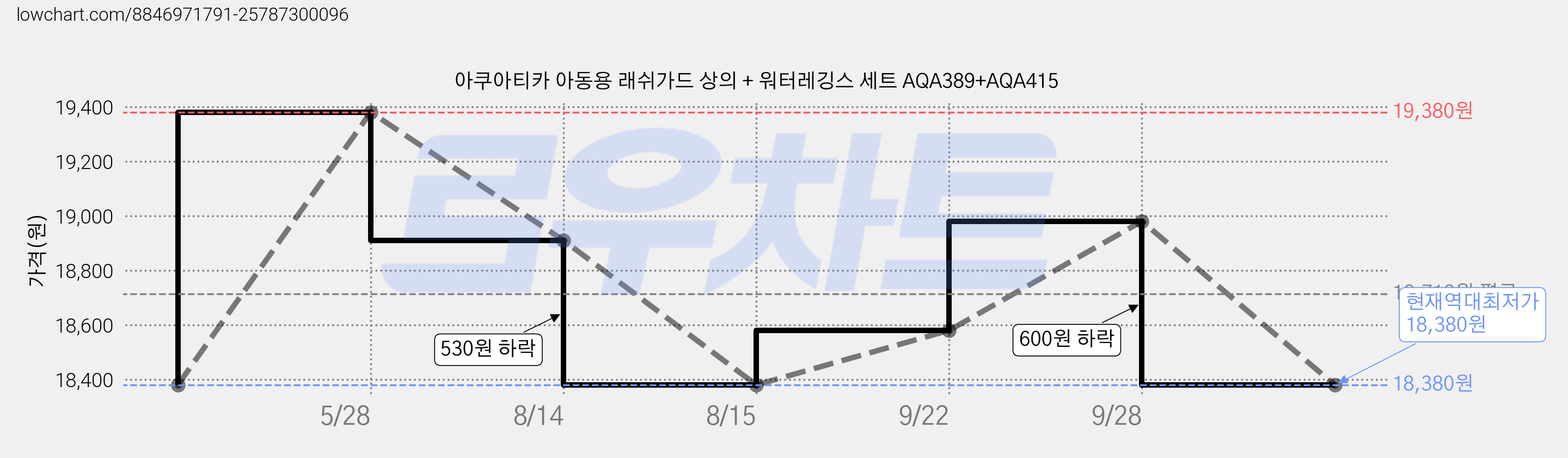 아쿠아티카 아동용 래쉬가드 상의 + 워터레깅스 세트 AQA389+AQA415 가격 변동 차트, 현재가 18,380원, 역대최저가