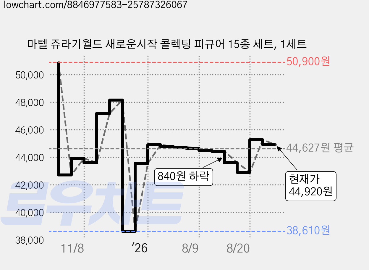 마텔 쥬라기월드 새로운시작 콜렉팅 피규어 15종 세트, 1세트 가격 변동 차트, 현재가 44,920원, 관측 최저가 38,610원