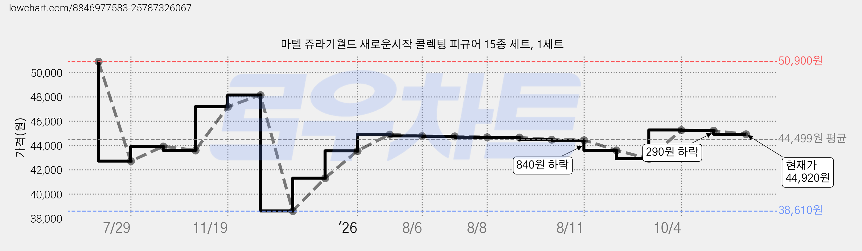 마텔 쥬라기월드 새로운시작 콜렉팅 피규어 15종 세트, 1세트 가격 변동 차트, 현재가 44,920원, 관측 최저가 38,610원