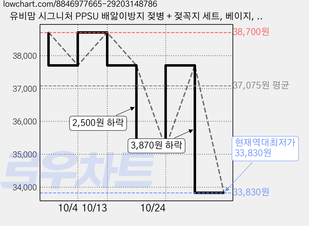 유비맘 시그니처 PPSU 배앓이방지 젖병 + 젖꼭지 세트, 베이지, 120ml, 3개 가격 변동 차트, 현재가 33,830원, 역대최저가
