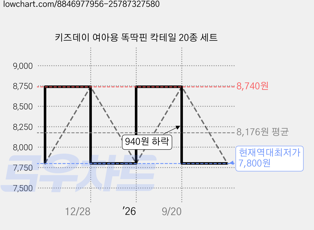키즈데이 여아용 똑딱핀 칵테일 20종 세트 가격 변동 차트, 현재가 7,800원, 역대최저가