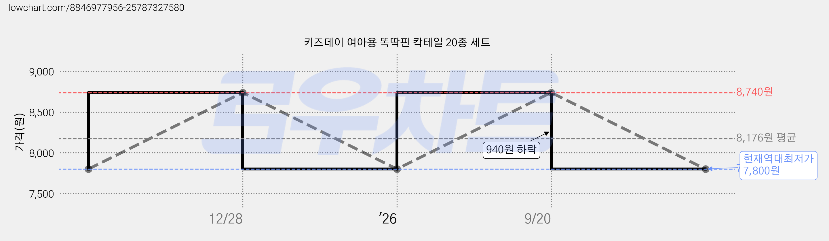 키즈데이 여아용 똑딱핀 칵테일 20종 세트 가격 변동 차트, 현재가 7,800원, 역대최저가