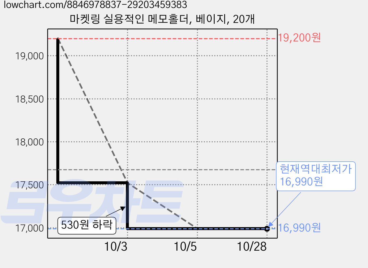 마켓링 실용적인 메모홀더, 베이지, 20개 가격 변동 차트, 현재가 16,990원, 역대최저가