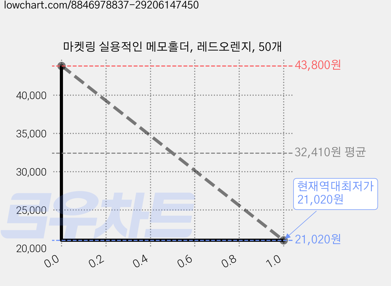 마켓링 실용적인 메모홀더, 레드오렌지, 50개 가격 변동 차트, 현재가 21,020원, 역대최저가