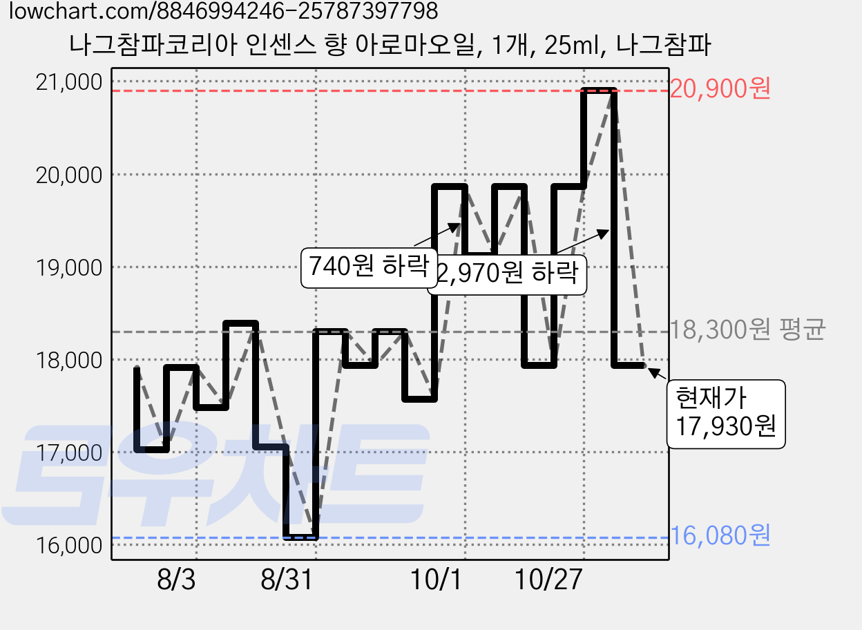 나그참파코리아 인센스 향 아로마오일, 1개, 25ml, 나그참파 가격 변동 차트, 현재가 17,930원, 관측 최저가 16,080원