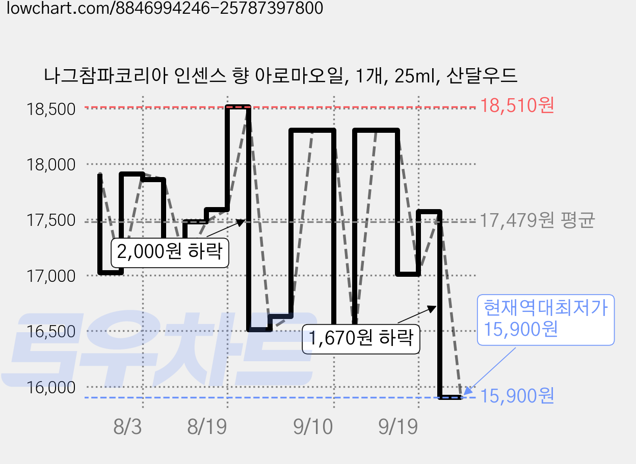 나그참파코리아 인센스 향 아로마오일, 1개, 25ml, 산달우드 가격 변동 차트, 현재가 15,900원, 역대최저가