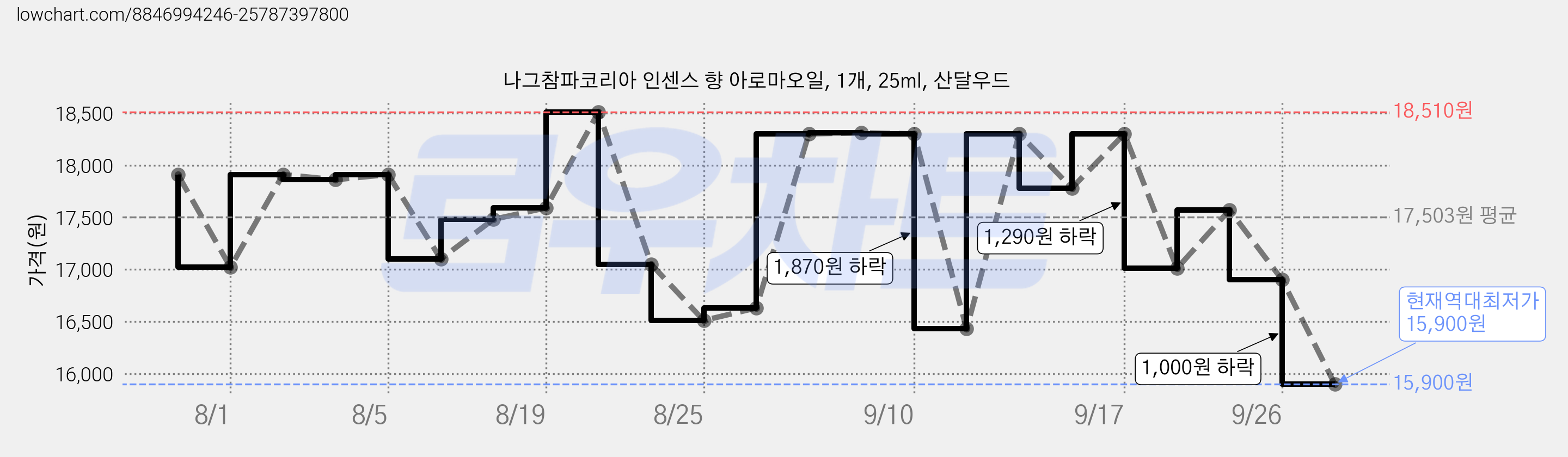 나그참파코리아 인센스 향 아로마오일, 1개, 25ml, 산달우드 가격 변동 차트, 현재가 15,900원, 역대최저가
