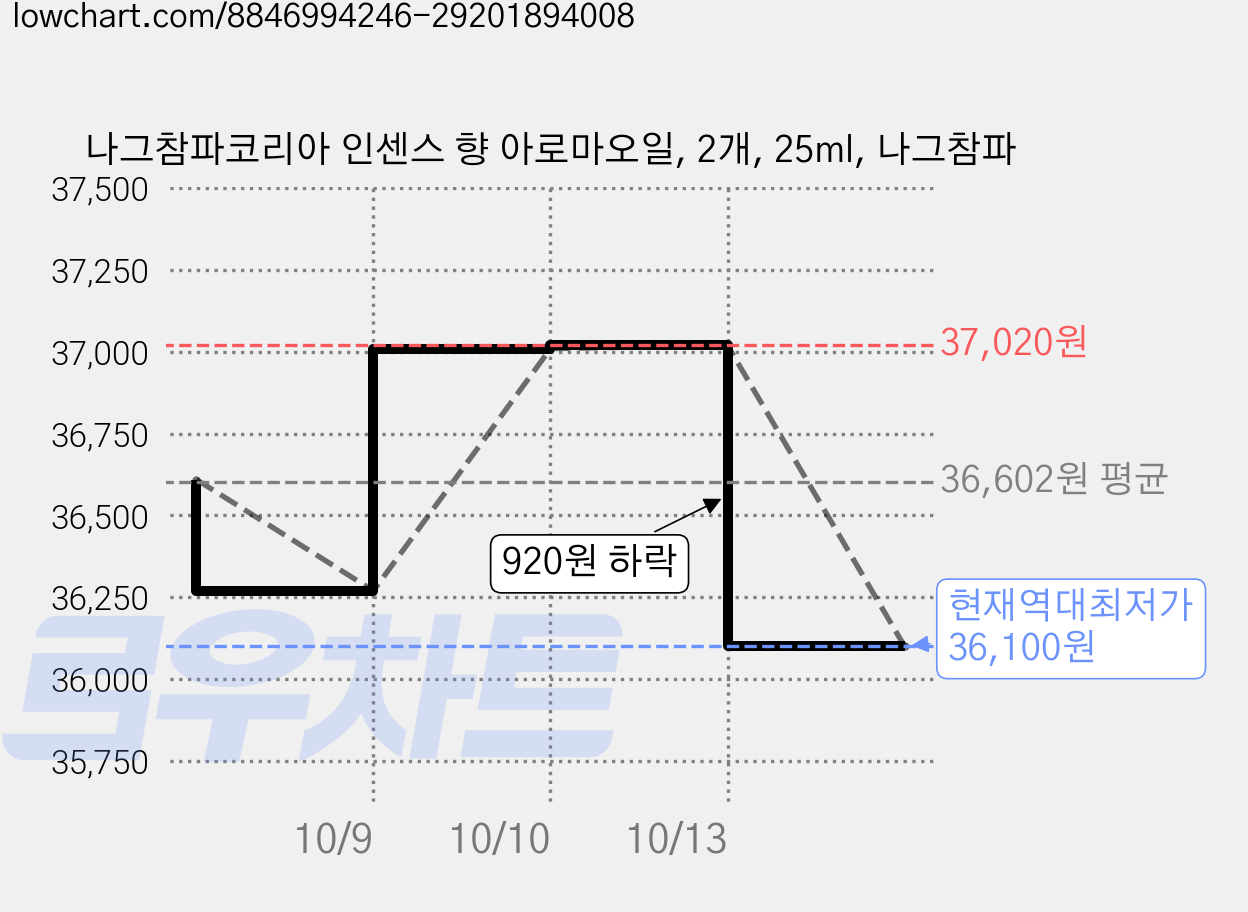 나그참파코리아 인센스 향 아로마오일, 2개, 25ml, 나그참파 가격 변동 차트, 현재가 36,100원, 역대최저가