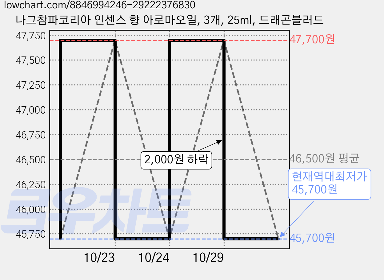 나그참파코리아 인센스 향 아로마오일, 3개, 25ml, 드래곤블러드 가격 변동 차트, 현재가 45,700원, 역대최저가