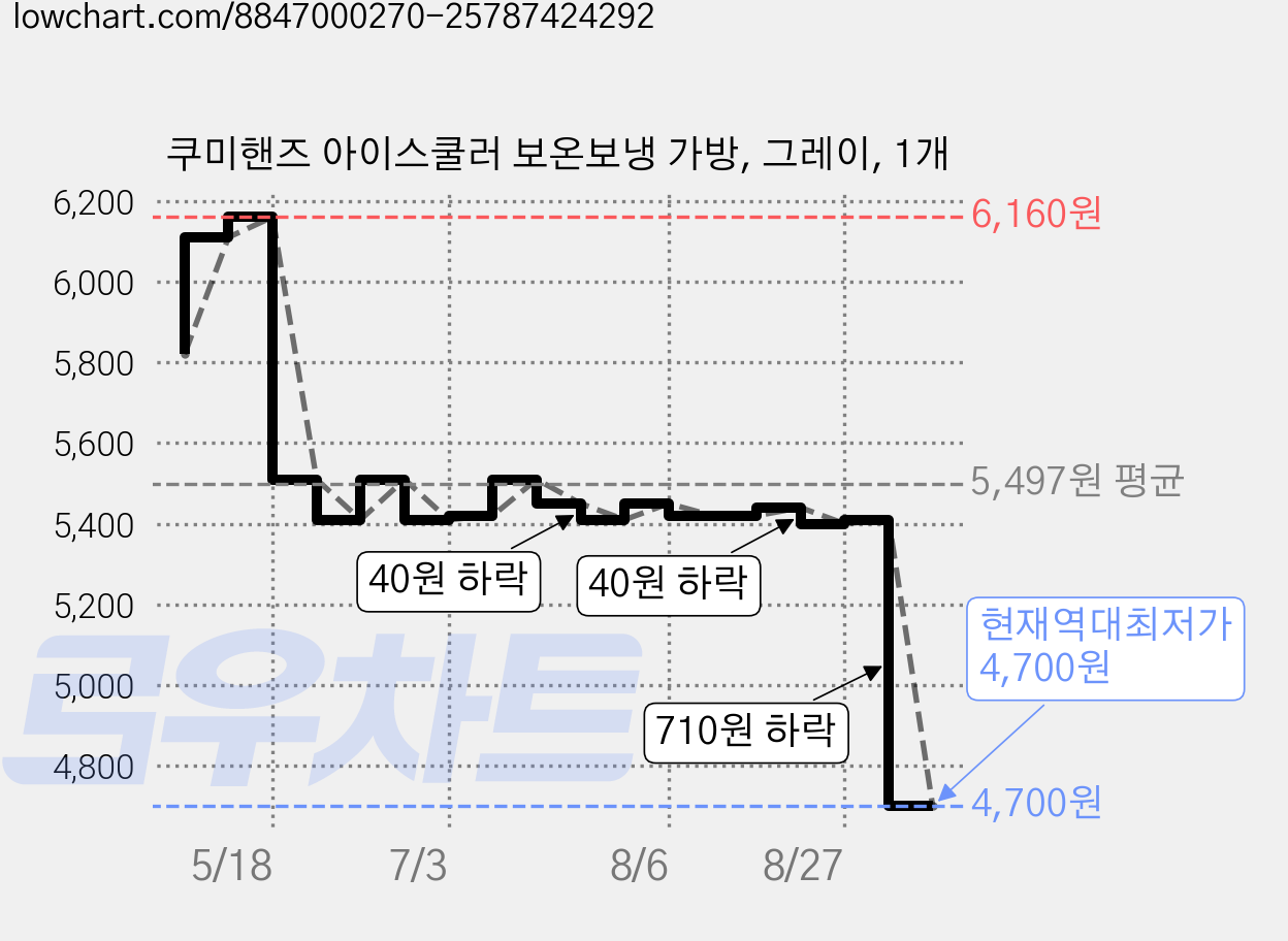 쿠미핸즈 아이스쿨러 보온보냉 가방, 그레이, 1개 가격 변동 차트, 현재가 4,700원, 역대최저가