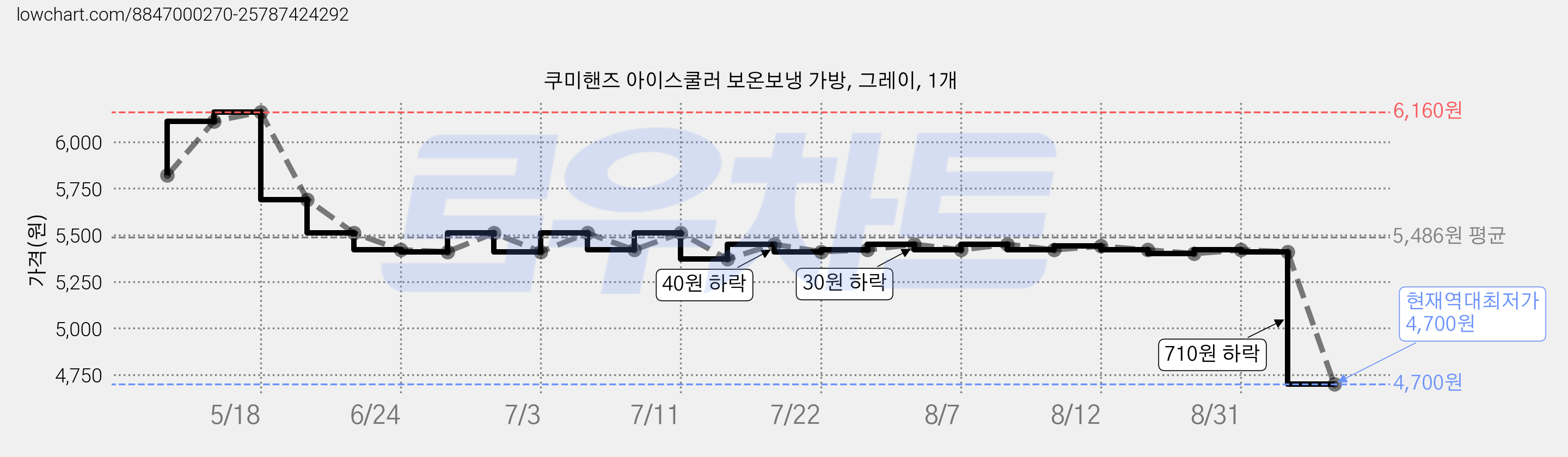 쿠미핸즈 아이스쿨러 보온보냉 가방, 그레이, 1개 가격 변동 차트, 현재가 4,700원, 역대최저가