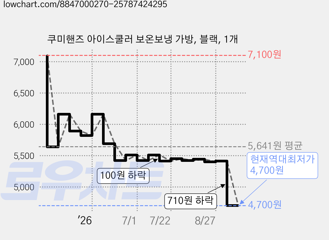 쿠미핸즈 아이스쿨러 보온보냉 가방, 블랙, 1개 가격 변동 차트, 현재가 4,700원, 역대최저가
